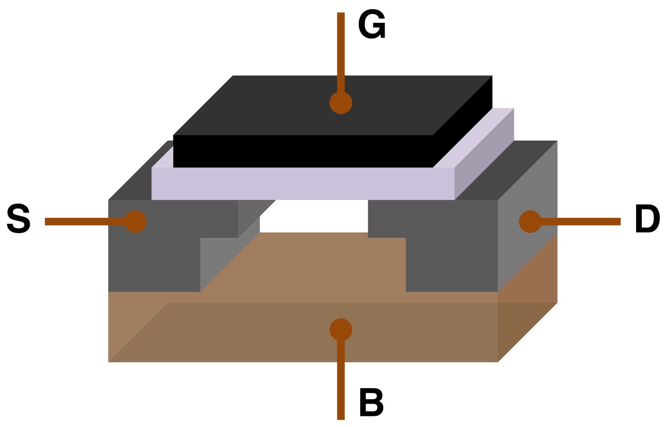 Educational MOSFET cross-section schematic showing gate, source, drain and substrate; not a micrograph or a scale drawing